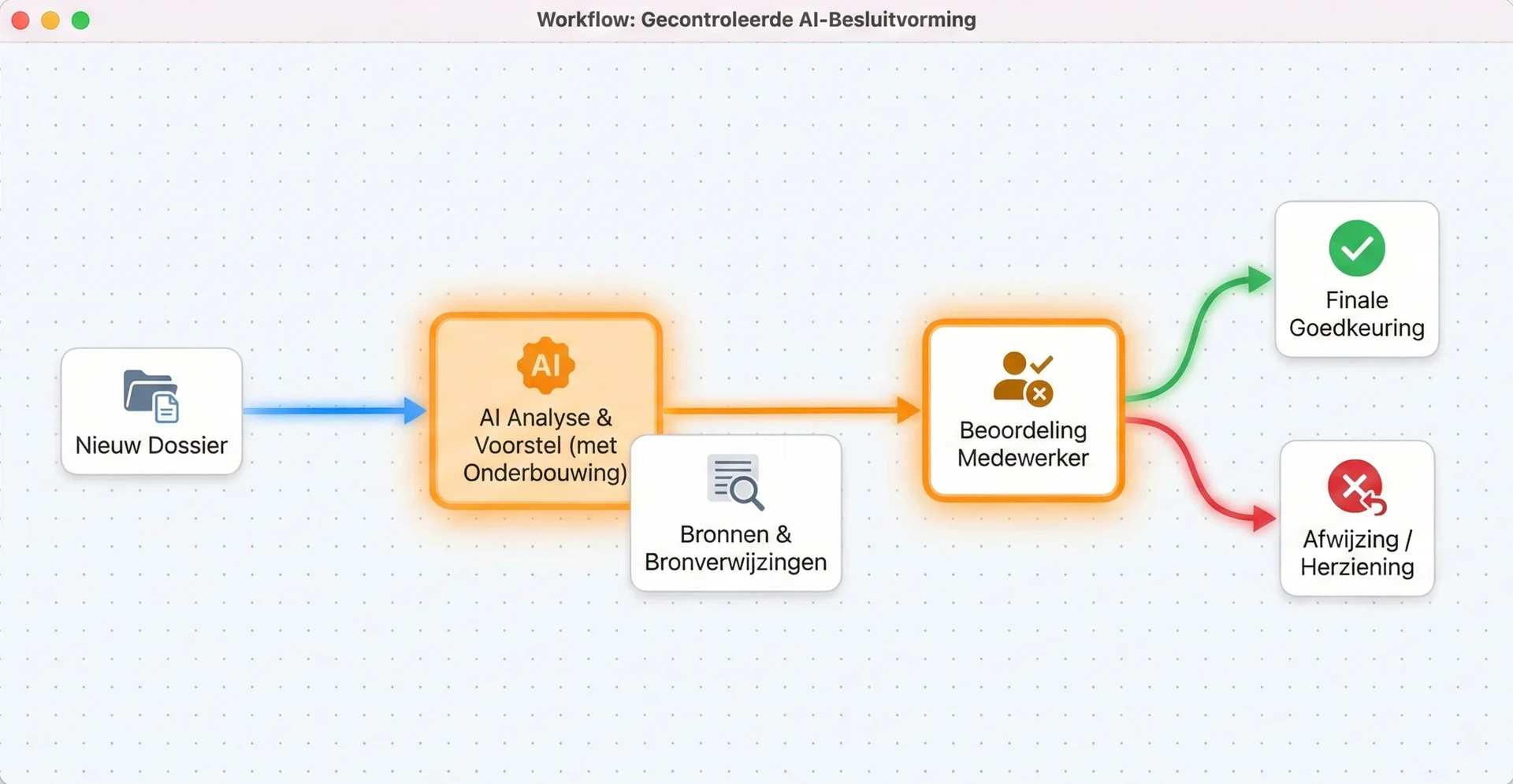 Gecontroleerde besluitvorming